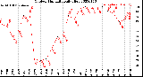 Milwaukee Weather Outdoor Humidity<br>Daily High