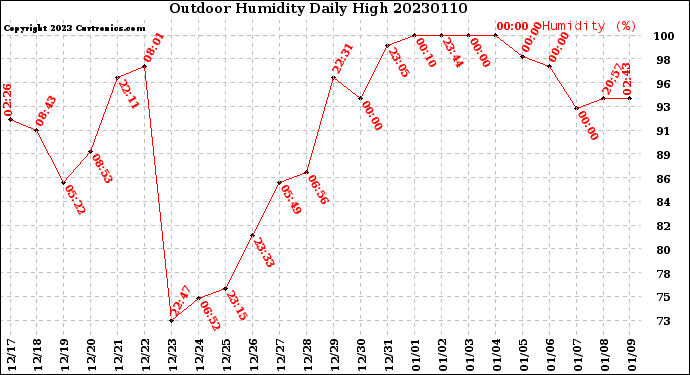 Milwaukee Weather Outdoor Humidity<br>Daily High