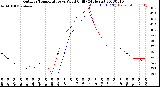 Milwaukee Weather Outdoor Temperature<br>vs Wind Chill<br>(24 Hours)