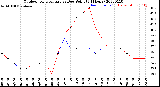 Milwaukee Weather Outdoor Temperature<br>vs Dew Point<br>(24 Hours)