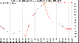 Milwaukee Weather Outdoor Temperature<br>vs Heat Index<br>(24 Hours)