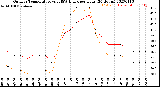 Milwaukee Weather Outdoor Temperature<br>vs THSW Index<br>per Hour<br>(24 Hours)