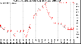 Milwaukee Weather Outdoor Temperature<br>per Hour<br>(24 Hours)