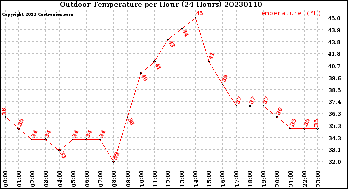 Milwaukee Weather Outdoor Temperature<br>per Hour<br>(24 Hours)