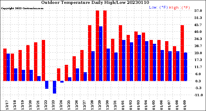 Milwaukee Weather Outdoor Temperature<br>Daily High/Low