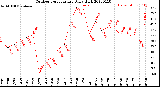 Milwaukee Weather Outdoor Temperature<br>Daily High