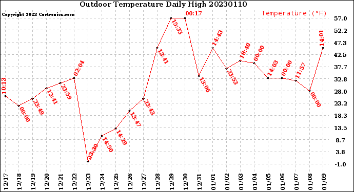 Milwaukee Weather Outdoor Temperature<br>Daily High