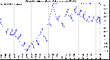 Milwaukee Weather Outdoor Temperature<br>Daily Low