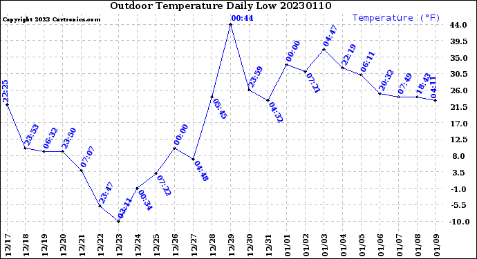 Milwaukee Weather Outdoor Temperature<br>Daily Low