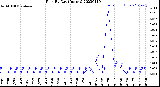 Milwaukee Weather Rain<br>By Day<br>(Inches)