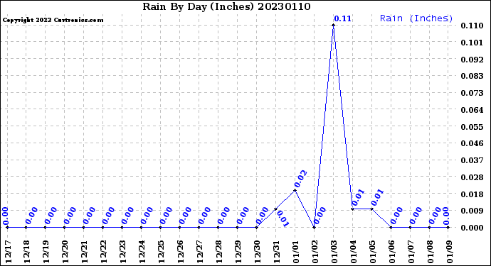 Milwaukee Weather Rain<br>By Day<br>(Inches)