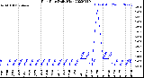 Milwaukee Weather Rain Rate<br>Daily High