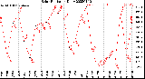 Milwaukee Weather Solar Radiation<br>Daily