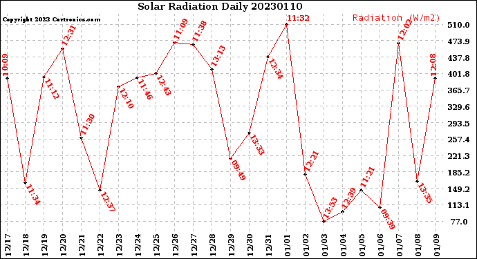 Milwaukee Weather Solar Radiation<br>Daily