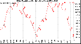 Milwaukee Weather Solar Radiation<br>Monthly High W/m2