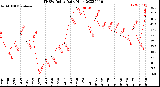 Milwaukee Weather THSW Index<br>Daily High