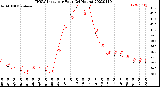 Milwaukee Weather THSW Index<br>per Hour<br>(24 Hours)