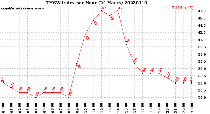 Milwaukee Weather THSW Index<br>per Hour<br>(24 Hours)