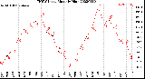 Milwaukee Weather THSW Index<br>Monthly High