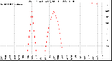 Milwaukee Weather Wind Direction<br>(By Month)