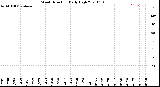 Milwaukee Weather Wind Direction<br>Daily High