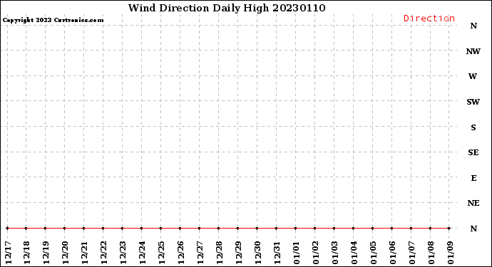 Milwaukee Weather Wind Direction<br>Daily High