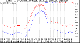 Milwaukee Weather Outdoor Temp / Dew Point<br>by Minute<br>(24 Hours) (Alternate)