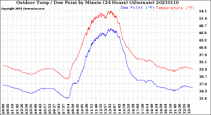 Milwaukee Weather Outdoor Temp / Dew Point<br>by Minute<br>(24 Hours) (Alternate)