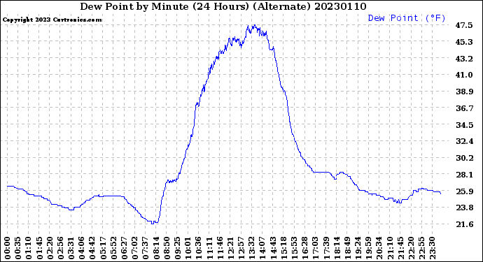 Milwaukee Weather Dew Point<br>by Minute<br>(24 Hours) (Alternate)