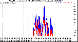 Milwaukee Weather Wind Speed/Gusts<br>by Minute<br>(24 Hours) (Alternate)