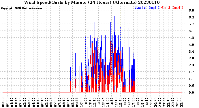 Milwaukee Weather Wind Speed/Gusts<br>by Minute<br>(24 Hours) (Alternate)