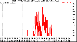 Milwaukee Weather Wind Speed<br>by Minute<br>(24 Hours) (Alternate)