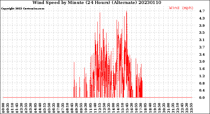 Milwaukee Weather Wind Speed<br>by Minute<br>(24 Hours) (Alternate)