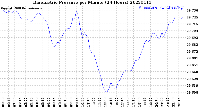 Milwaukee Weather Barometric Pressure<br>per Minute<br>(24 Hours)