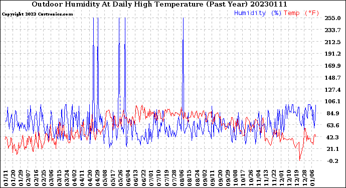 Milwaukee Weather Outdoor Humidity<br>At Daily High<br>Temperature<br>(Past Year)