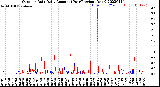 Milwaukee Weather Outdoor Rain<br>Daily Amount<br>(Past/Previous Year)