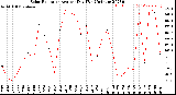 Milwaukee Weather Solar Radiation<br>Avg per Day W/m2/minute