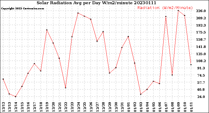 Milwaukee Weather Solar Radiation<br>Avg per Day W/m2/minute