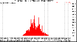 Milwaukee Weather Solar Radiation<br>per Minute<br>(24 Hours)