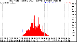 Milwaukee Weather Solar Radiation<br>& Day Average<br>per Minute<br>(Today)