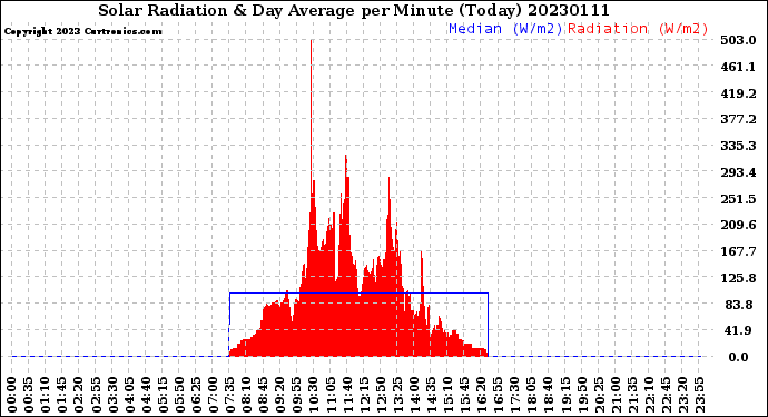 Milwaukee Weather Solar Radiation<br>& Day Average<br>per Minute<br>(Today)