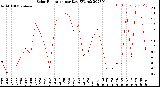 Milwaukee Weather Solar Radiation<br>per Day KW/m2