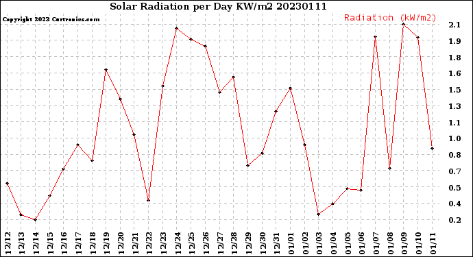 Milwaukee Weather Solar Radiation<br>per Day KW/m2