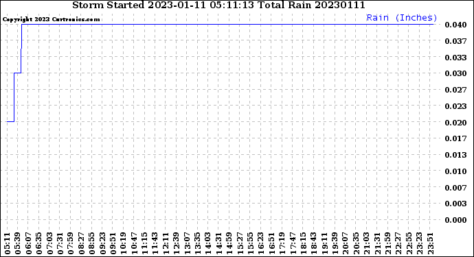 Milwaukee Weather Storm<br>Started 2023-01-11 05:11:13<br>Total Rain