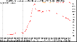 Milwaukee Weather Outdoor Temperature<br>vs Heat Index<br>per Minute<br>(24 Hours)