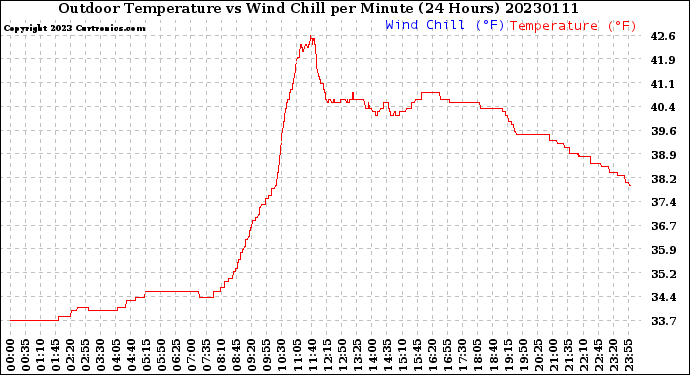 Milwaukee Weather Outdoor Temperature<br>vs Wind Chill<br>per Minute<br>(24 Hours)