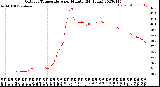 Milwaukee Weather Outdoor Temperature<br>per Minute<br>(24 Hours)