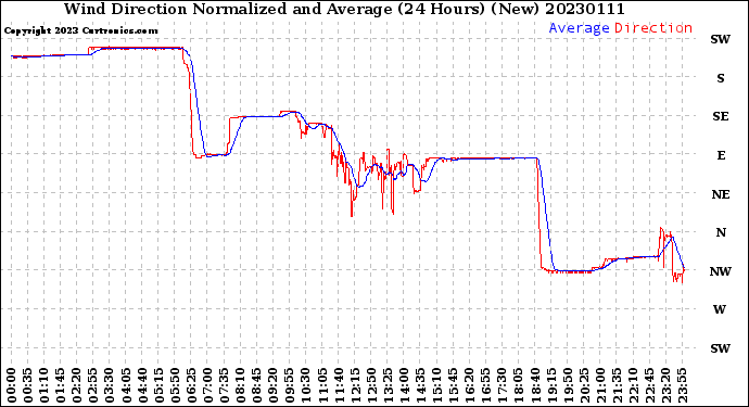 Milwaukee Weather Wind Direction<br>Normalized and Average<br>(24 Hours) (New)