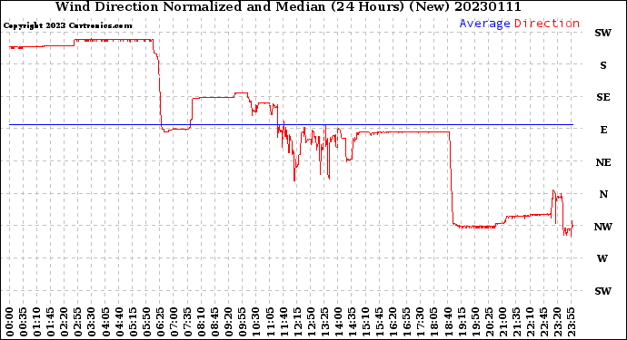 Milwaukee Weather Wind Direction<br>Normalized and Median<br>(24 Hours) (New)