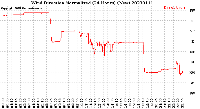 Milwaukee Weather Wind Direction<br>Normalized<br>(24 Hours) (New)